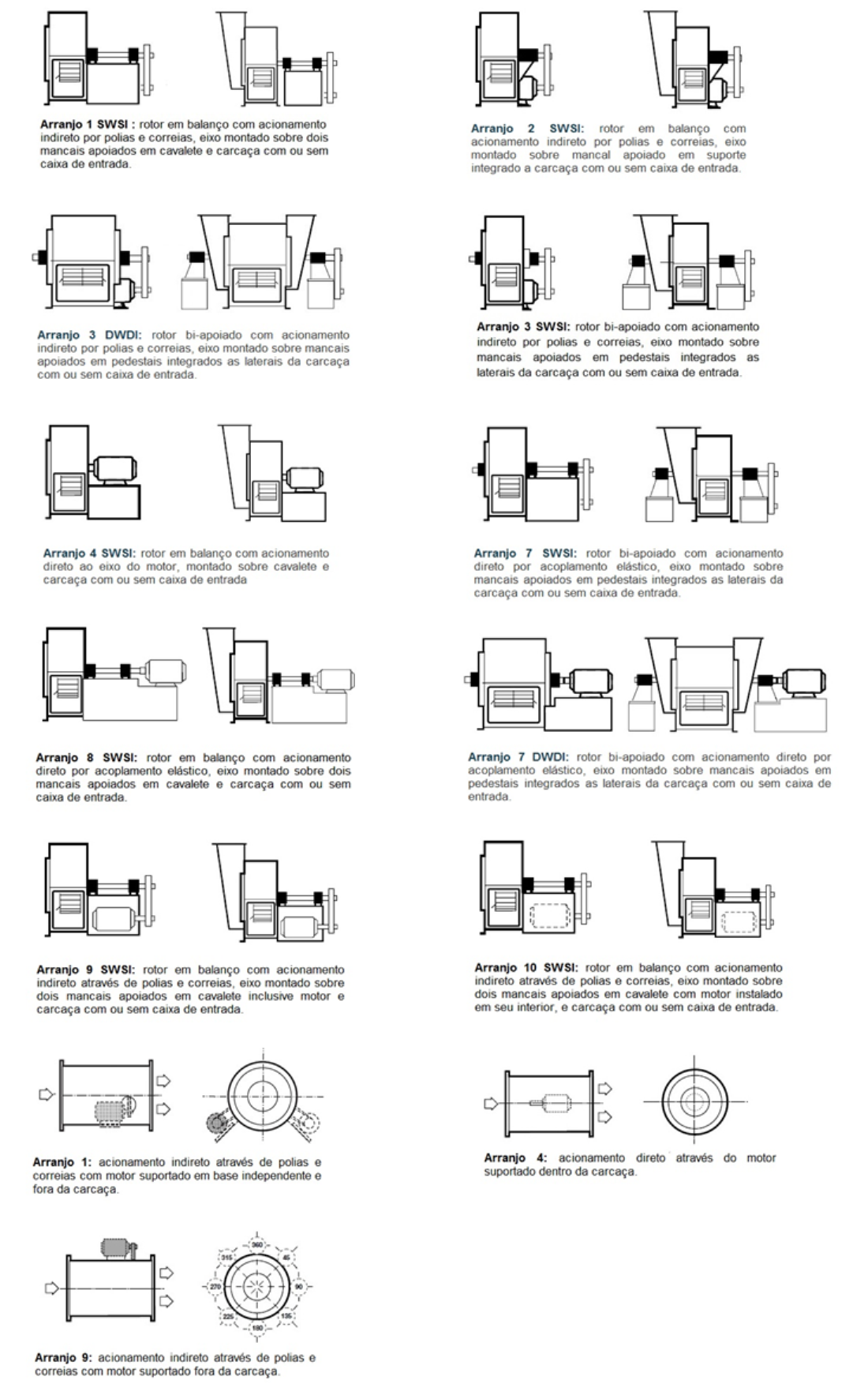 Arranjo Construtivo de Ventiladores