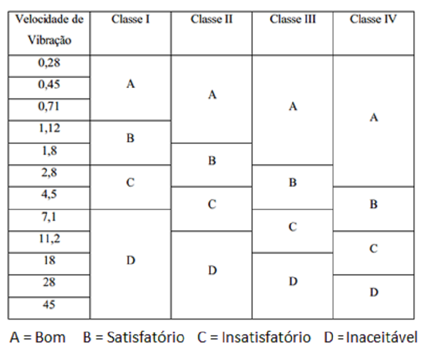 Velocidade Vibracao ISO10816